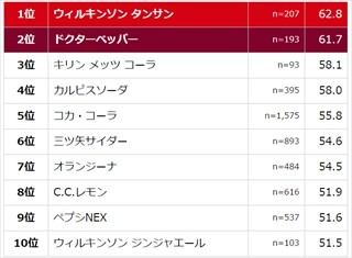 やみつきになる炭酸飲料ランキング、ドクターペッパーを抑え●●が1位!