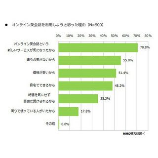 満足度が高いのは? スマホで利用できる人気英会話サービスを調査 - MMD研究所