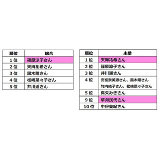 女性89.2%が「結婚しても働きたい」と回答 -憧れの"働く女性"芸能人は?