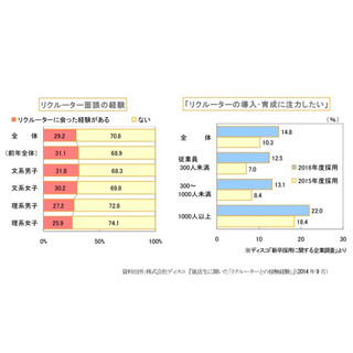 リクルーターとの接触が多い大学、東大・京大・早慶上智を抑えての1位は?