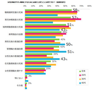 働く女性の54%が「女性は不利だと感じた」 - 出産後の仕事や給与の差など