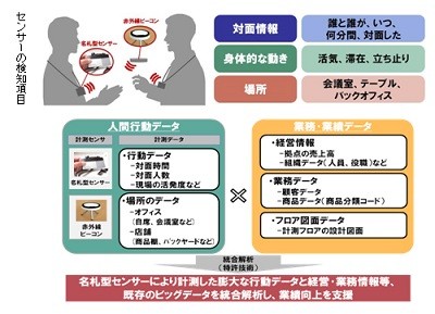 日立ハイテク 人間行動データとビッグデータを業務改善に活用するサービス Tech