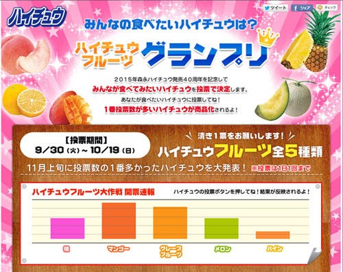 森永製菓がハイチュウのフレーバー投票を開始 人気1位は来年5月に発売予定 マイナビニュース