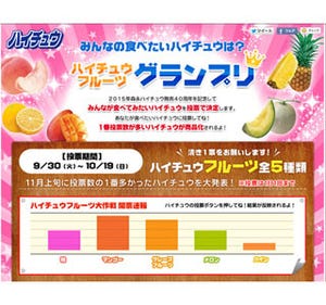 森永製菓がハイチュウのフレーバー投票を開始、人気1位は来年5月に発売予定