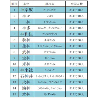 「神々」「一神」が2位・3位に - 「神のつく名字ランキング」1位は?