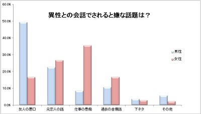 異性との会話で嫌な話題ランキング 女性1位は 仕事の愚痴 2位は マイナビニュース