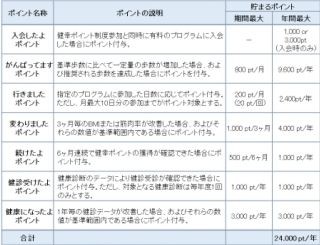 みずほ銀など、複数自治体連携型"大規模健幸ポイントプロジェクト"実証開始