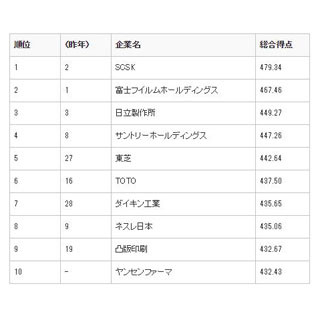 人を活かす会社ランキング、SCSKが初の首位 - 東芝、ダイキンも躍進