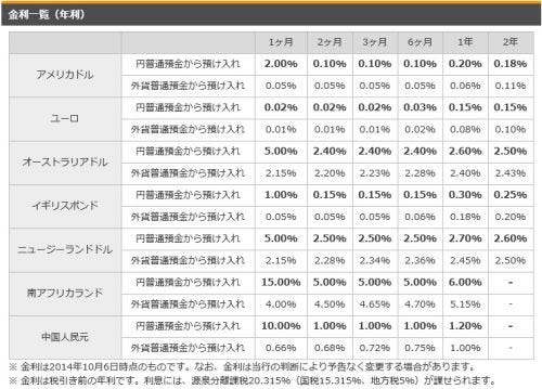 楽天銀行 円普通預金から外貨定期預金への預け入れに 好金利 を適用 マイナビニュース