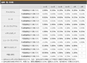 楽天銀行、円普通預金から外貨定期預金への預け入れに"好金利"を適用