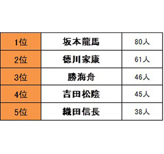 上司にしたい歴史上の人物、3位「勝海舟」、2位「徳川家康」、1位は……?