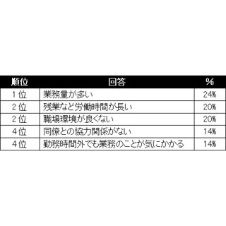 ワーク・ライフ・バランスを実現しにくい理由、「業務量が多い」が最多