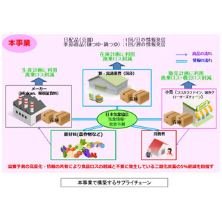 天気予報で物流を変える! 食品ロス削減・省エネ物流プロジェクト - 経産省