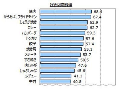 男女1万人以上が回答した好きな肉料理3位は しょうが焼き 1位は マイナビニュース