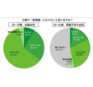 管理職になりたい既婚女性は2.6% - 会社に必要な取り組みとは?