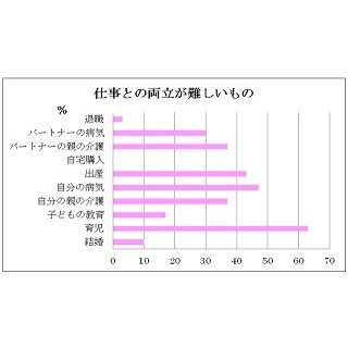 女性88.0%が「一生働きたい」 - 仕事との両立が難しいライフイベントは?