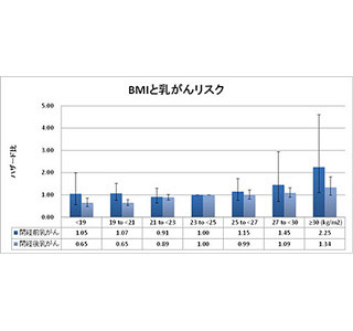 国立がん研、肥満は閉経前・後ともに乳がんリスクが高まる可能性を示唆