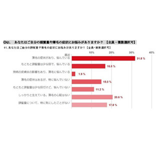 男性の3割が毛髪に悩んでいる - 薄毛でも似合っている有名人は誰?