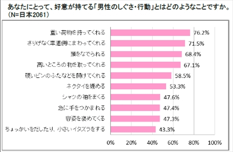 日本女性は 男子 にときめくと判明 米国女性と恋愛観に大差 マイナビニュース