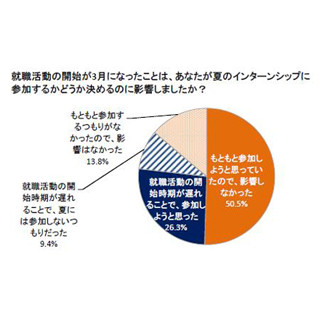 インターン参加企業の印象、「良くなったが働きたいとは思わない」が約4割