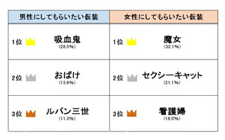 ハロウィンで異性にしてほしい仮装スタイル、女性1位は魔女、男性は?