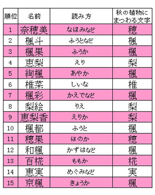 秋の植物にまつわる名前ランキング - 1位は"なでしこジャパン"のあの選手!