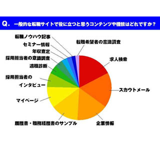 転職サイトで役に立つ機能やコンテンツ、2位は「スカウトメール」、1位は?