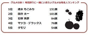 秋の味覚狩りに一緒に行きたい有名人ランキング 1位は 速水もこみち マイナビニュース