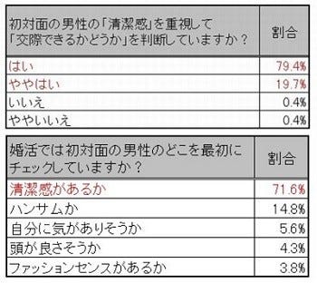 女性の99 1 が初対面男性の 清潔感 を重視 せめて爪は切ってほしい マイナビニュース