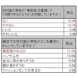 女性の99.1%が初対面男性の"清潔感"を重視 - 「せめて爪は切ってほしい」