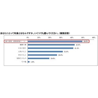 既婚男性80.6%が「和食を毎日食べたい」と回答 - 「妻の愛情」「健康の源」