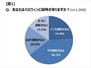 モテるハロウィンの仮装とは - 男性は「ドラキュラ、吸血鬼」、女性は?