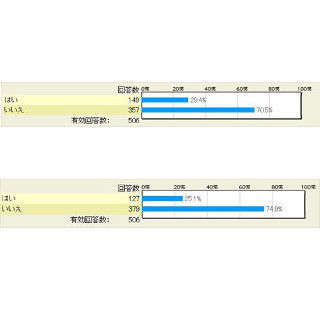 新型iPadの人気は僅差ながら「iPad Air 2」に軍配! - マイナビニュース調査