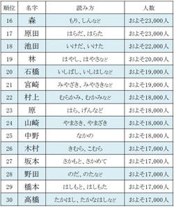 福岡県で多い名字ランキング30 福岡さん は少なく 3位は全国221位の マイナビニュース