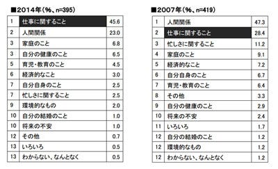 働く女性の約8割がストレス実感 ストレス解消のために購入した物は マイナビニュース