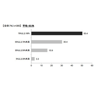 働く女性の約8割がストレス実感 - ストレス解消のために購入した物は?