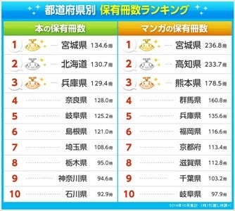 本 マンガ保有冊数ランキング 県が2冠 マンガ蔵書数は平均の3倍超 マイナビニュース