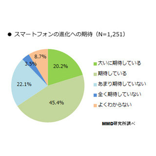 スマホの新モデルに"驚きない"が5割に - MMD研究所調査