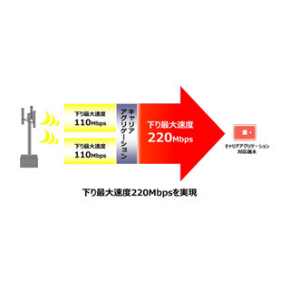 UQ、WiMAX 2+を下り最大220Mbpsに - CA導入で来春より