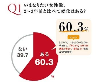 女性は カワイイ と言われることをどう思ってる 資生堂調査 マイナビニュース