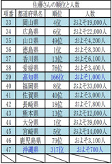 日本一多い名字 佐藤 が超少数派の都道府県は 1位は沖縄県 2位は 県 マイナビニュース