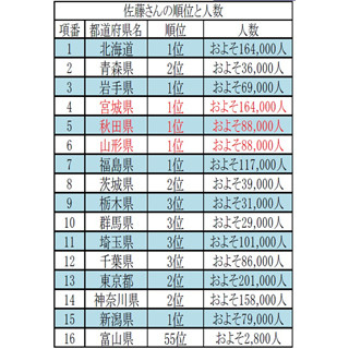 日本一多い名字 佐藤 が超少数派の都道府県は 1位は沖縄県 2位は 県 マイナビニュース