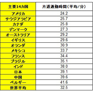 世界の平均片道通勤時間、最長セネガルは片道平均67分 - 日本は?