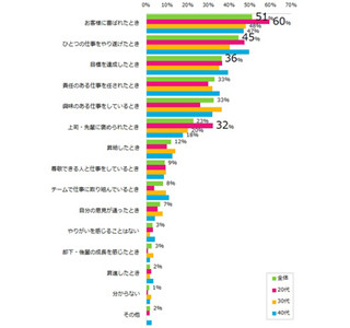 女性の転職、84%が「やりがい」重視 - 20代は周囲の評価がやりがいに直結