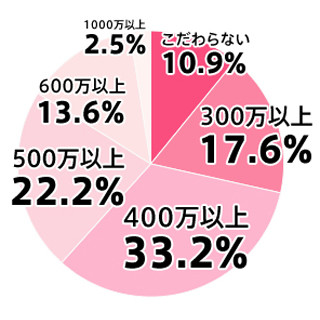 女性が結婚相手に求める年収、6割の女性が「500万円未満でもOK」