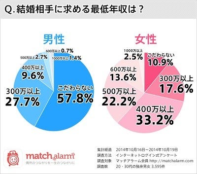 結婚相手に求める最低年収 女性6割が 500万円未満 と回答 マイナビニュース