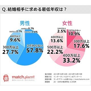 結婚相手に求める最低年収、女性6割が「500万円未満」と回答