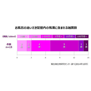 家庭の追いだき配管雑菌調査、多い家は100ミリリットル中100万個の雑菌検出