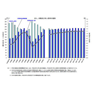 9月の「有効求人倍率」、3年4カ月ぶり低下--「完全失業率」も2カ月ぶり悪化