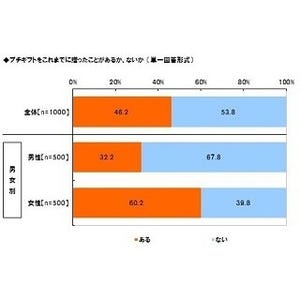 ●●を贈ったことがきっかけで恋愛に発展!? - 20代は20.3%が経験